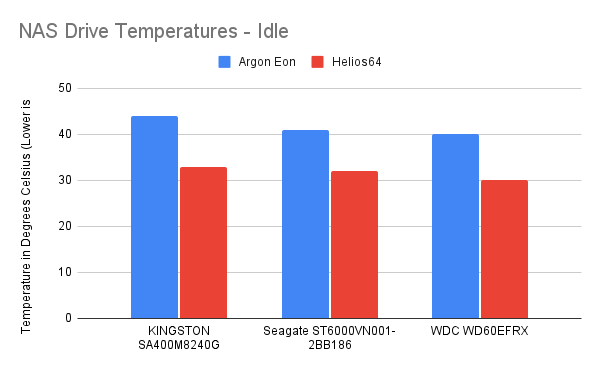 NAS Drive Temperatures - Idle